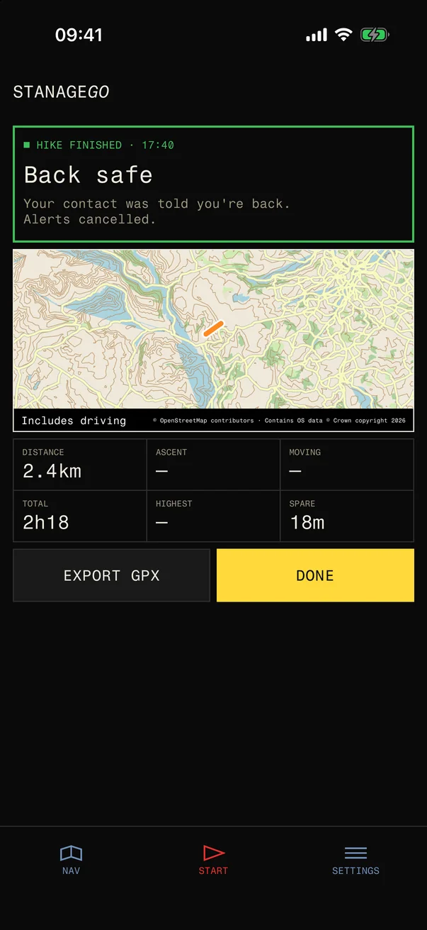 STANAGEGO hike finished: back safe, your contact was told you're back and alerts are cancelled, with a map of the walk, distance 2.4 km, total time 2h18 and 18 minutes to spare, and EXPORT GPX and DONE