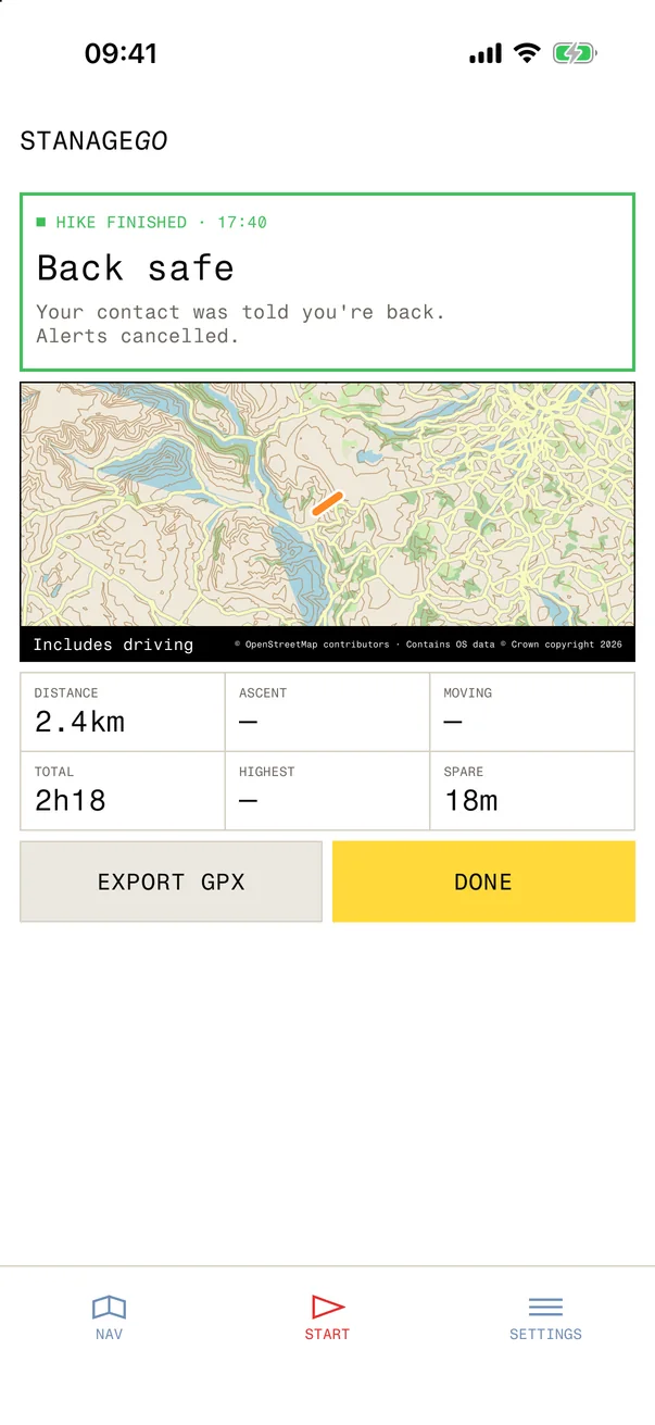 STANAGEGO hike finished: back safe, your contact was told you're back and alerts are cancelled, with a map of the walk, distance 2.4 km, total time 2h18 and 18 minutes to spare, and EXPORT GPX and DONE